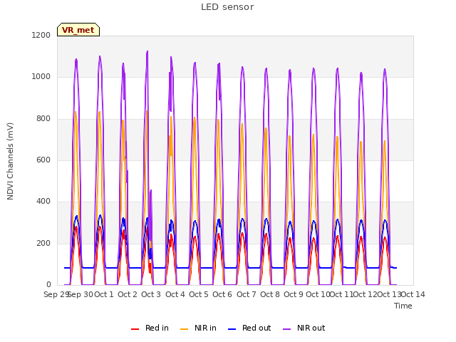plot of LED sensor