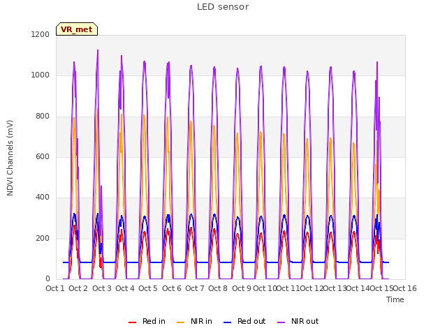 plot of LED sensor