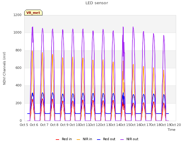 plot of LED sensor