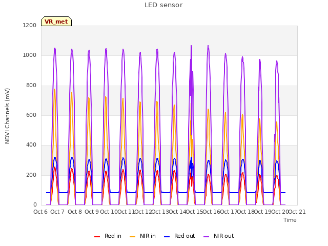 plot of LED sensor