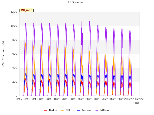 plot of LED sensor