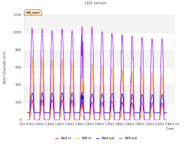 plot of LED sensor