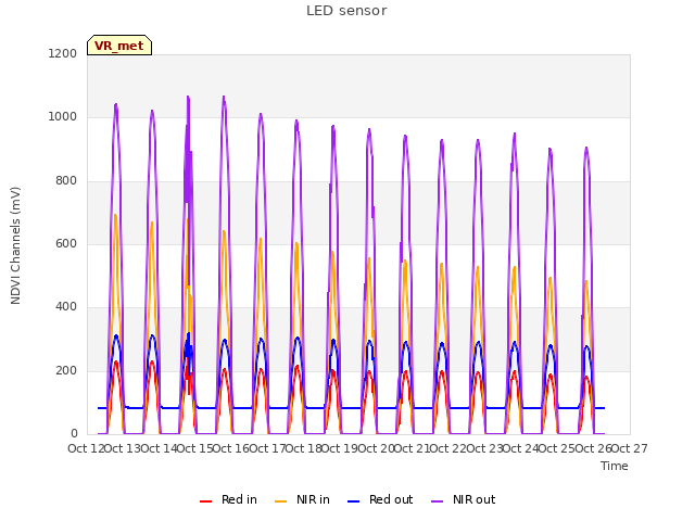 plot of LED sensor