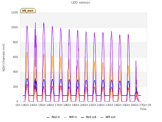 plot of LED sensor