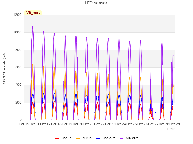 plot of LED sensor