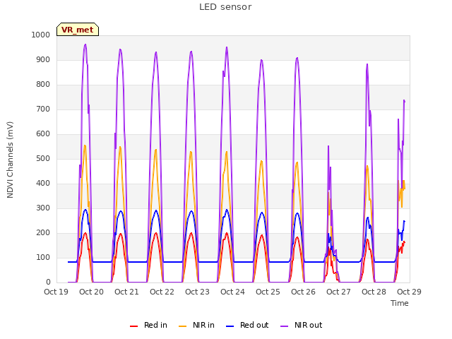 plot of LED sensor