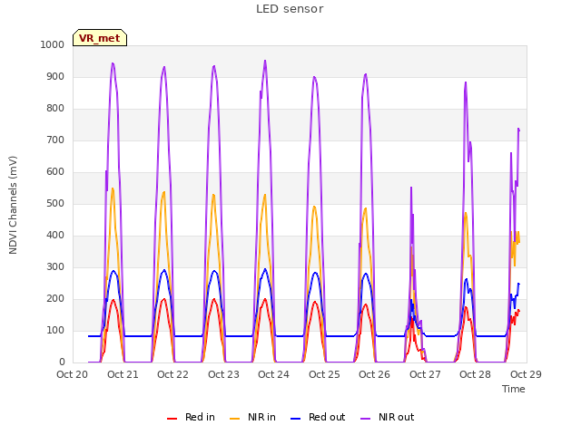 plot of LED sensor