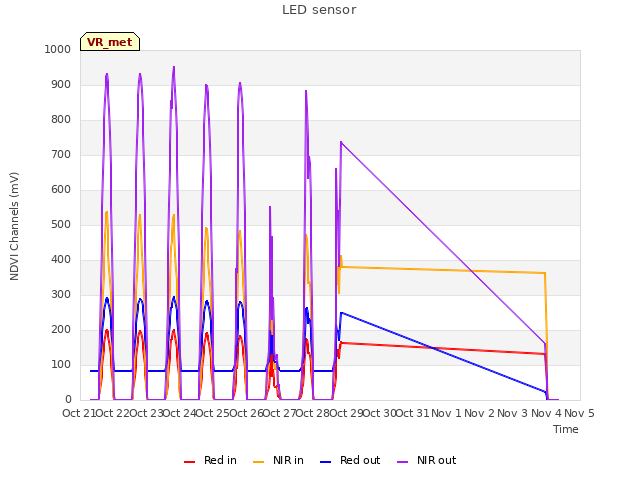 plot of LED sensor