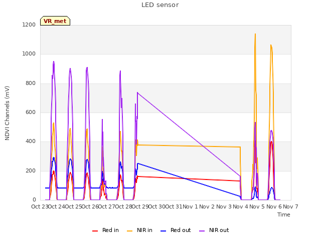 plot of LED sensor