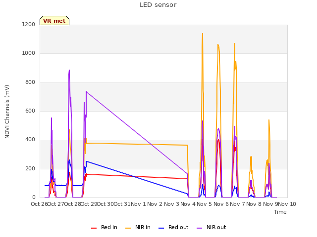 plot of LED sensor