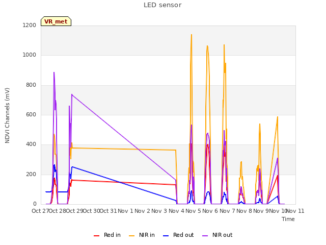 plot of LED sensor