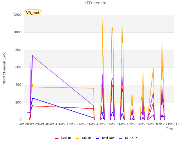 plot of LED sensor