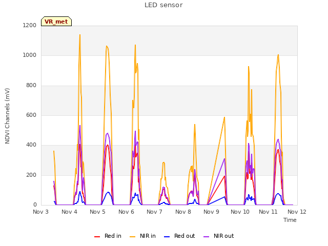 plot of LED sensor