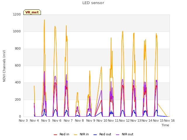 plot of LED sensor