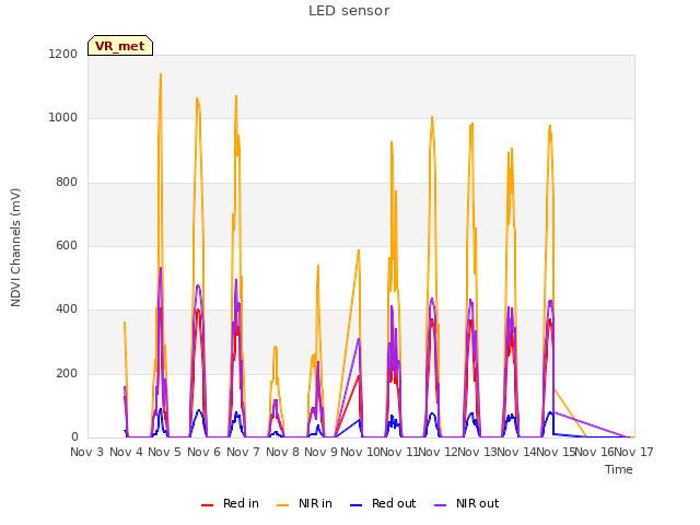 plot of LED sensor