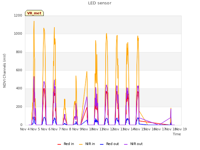 plot of LED sensor