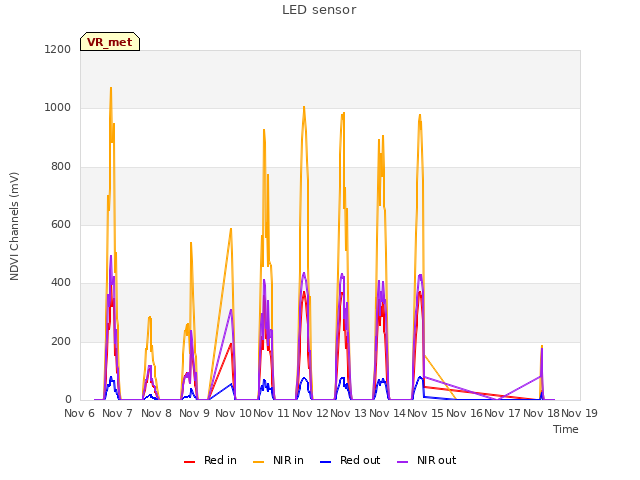 plot of LED sensor