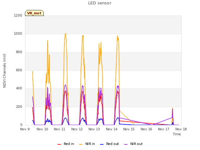 plot of LED sensor