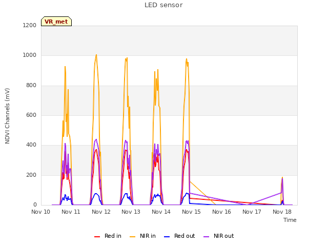 plot of LED sensor