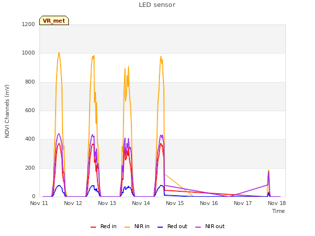 plot of LED sensor