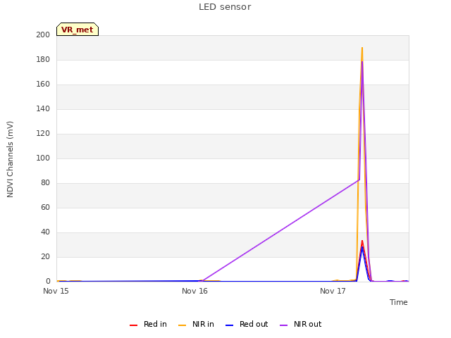 plot of LED sensor