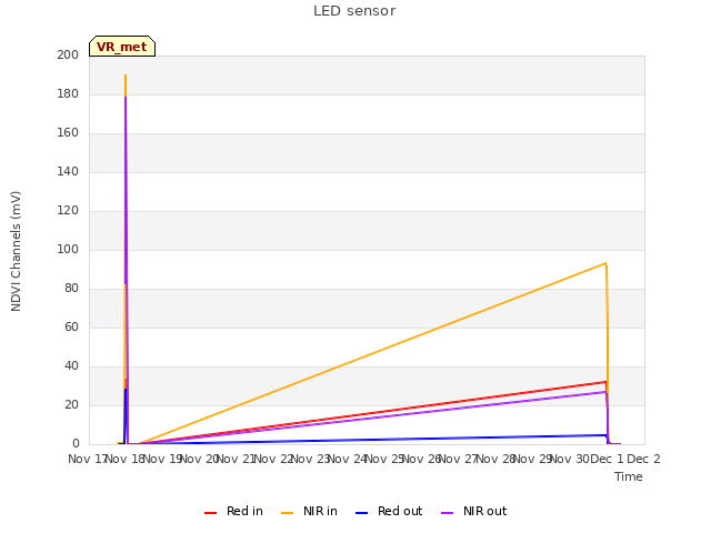 plot of LED sensor