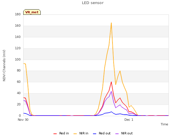 plot of LED sensor