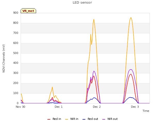 plot of LED sensor