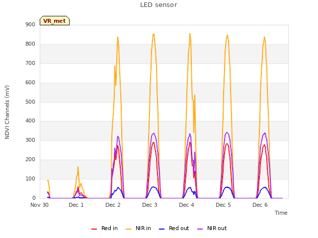 plot of LED sensor