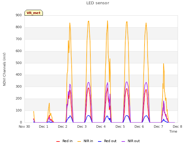 plot of LED sensor