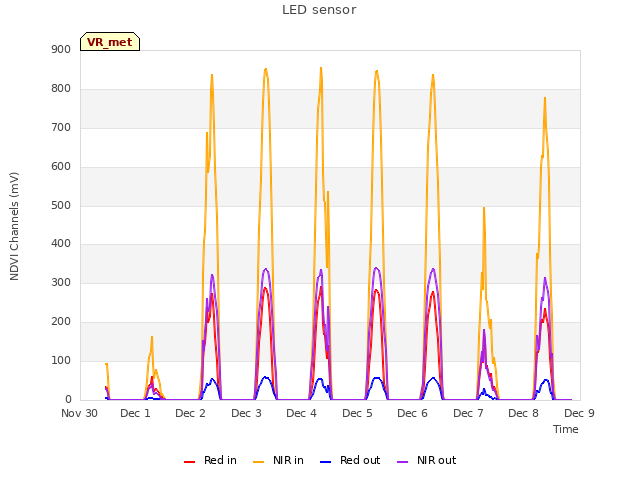 plot of LED sensor