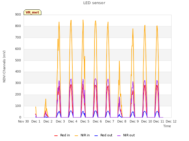 plot of LED sensor