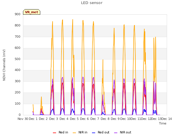 plot of LED sensor