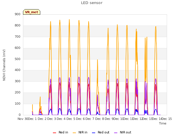 plot of LED sensor