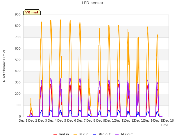 plot of LED sensor