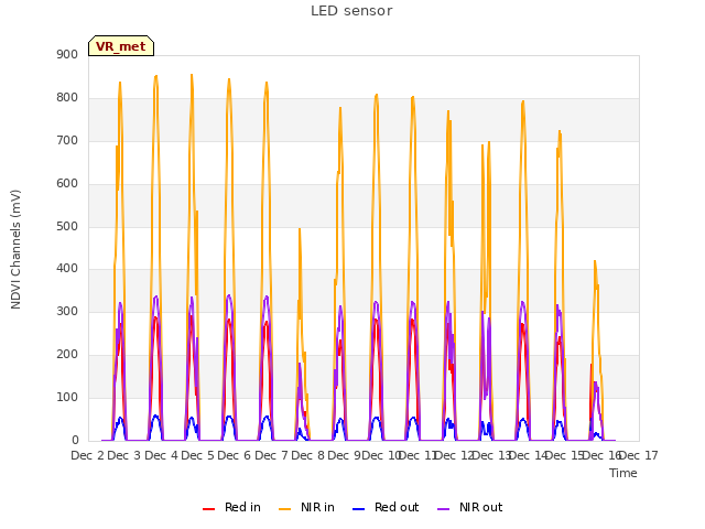 plot of LED sensor