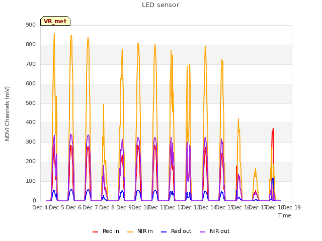 plot of LED sensor