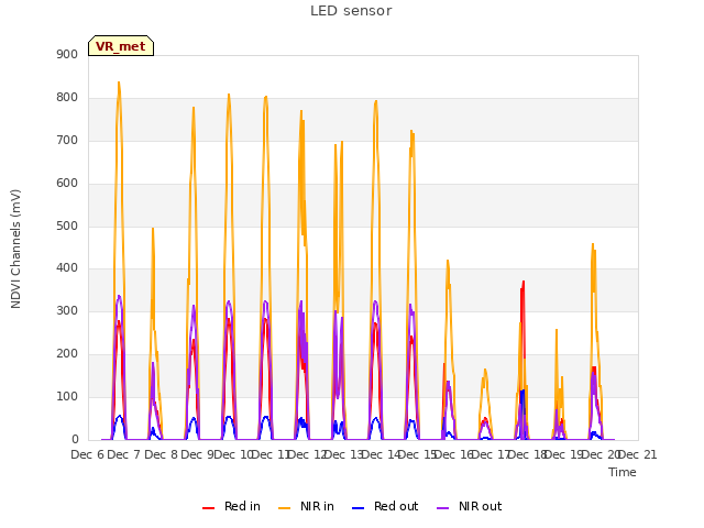 plot of LED sensor