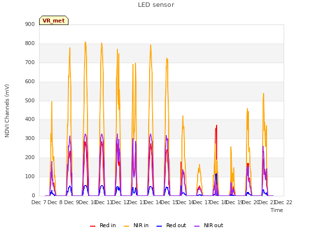 plot of LED sensor