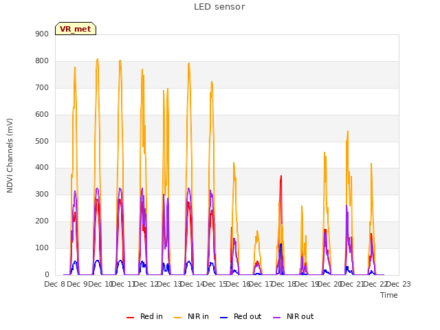 plot of LED sensor