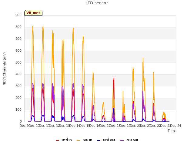 plot of LED sensor