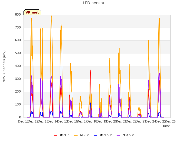 plot of LED sensor