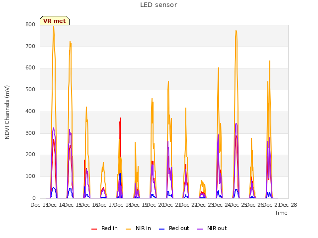 plot of LED sensor