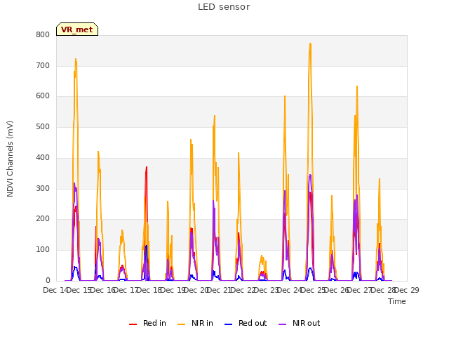 plot of LED sensor