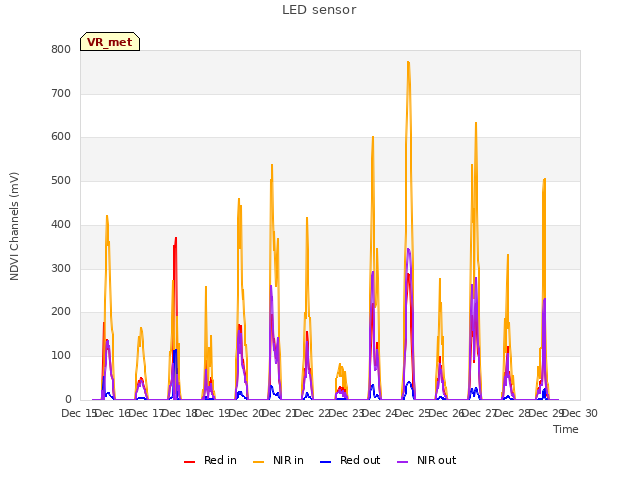 plot of LED sensor