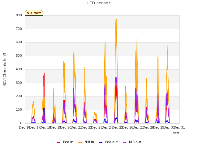 plot of LED sensor