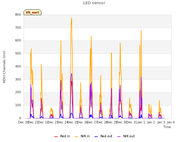 plot of LED sensor