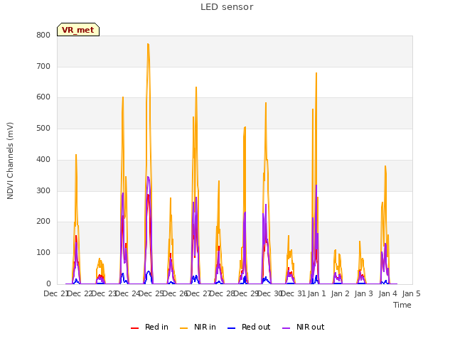 plot of LED sensor