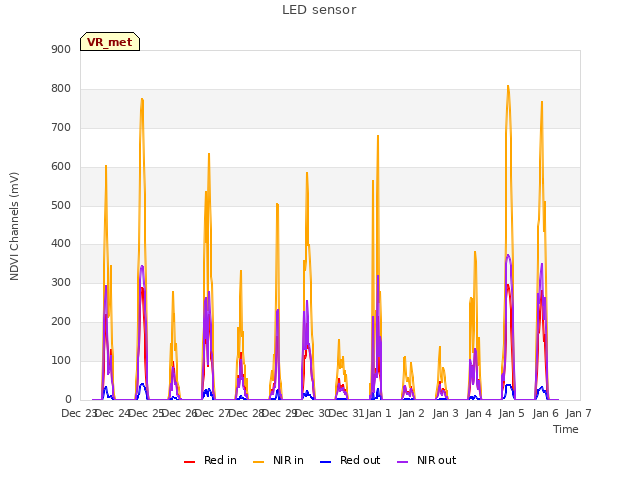 plot of LED sensor