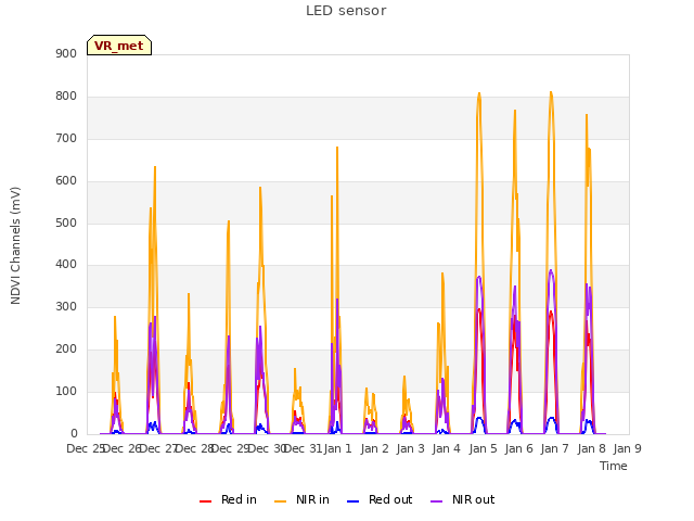 plot of LED sensor